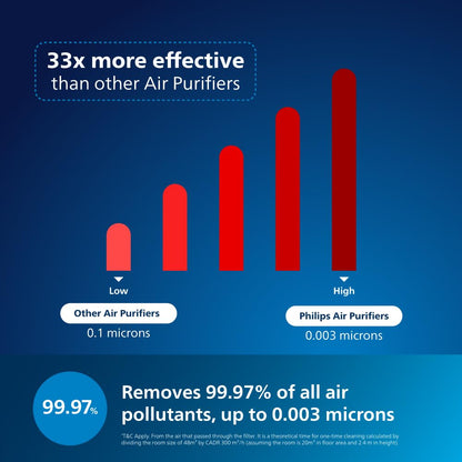 Philips AC1711 - Purifies Rooms Up To 380 Sq ft (36 M²) | Removes 99.97% Of Pollen, Allergies, Dust And Smoke, Hepa Filter, Ultra-Quiet And Low Energy Consumption | CADR 300 m3/h | Ideal For Bedrooms