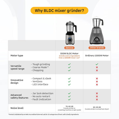 Atomberg Zenova Mixer Grinder | Unique Coarse Mode for Silbatta-like Texture | Intelligent BLDC Motor | Safety Features | 4 Jars including Chopper | Hands-Free Operation (Sand Grey)