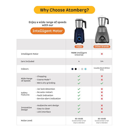 Atomberg Yulia 750 Watt Mixer Grinder | 4 Multipurpose Jars including Chopper Jar | Coarse Mode for Silbatta-like Textures | Powerful Intelligent Motor | Advanced Safety Features | Ritz Blue